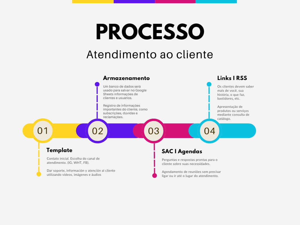 Processo do projeto, atendimento ao cliente